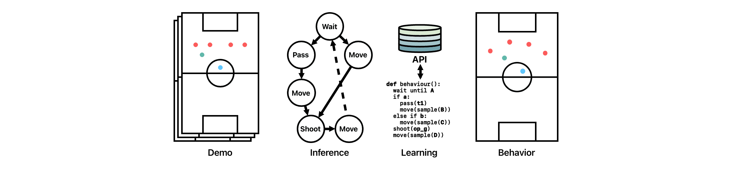 Interactive Program Synthesis from Embodied Narrated Demonstrations for Multi-Agent Physical Activities background